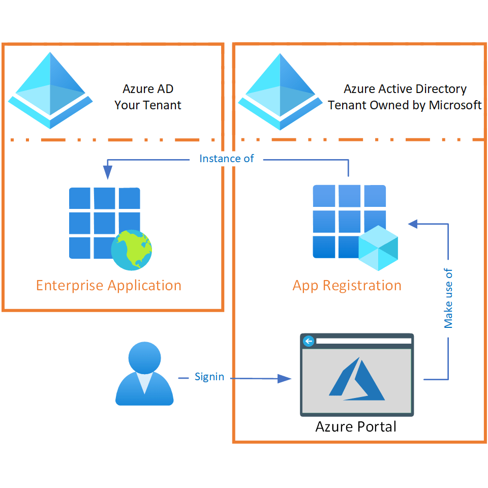 Default AzureAD Enterprise Applications explained, where do they come from?